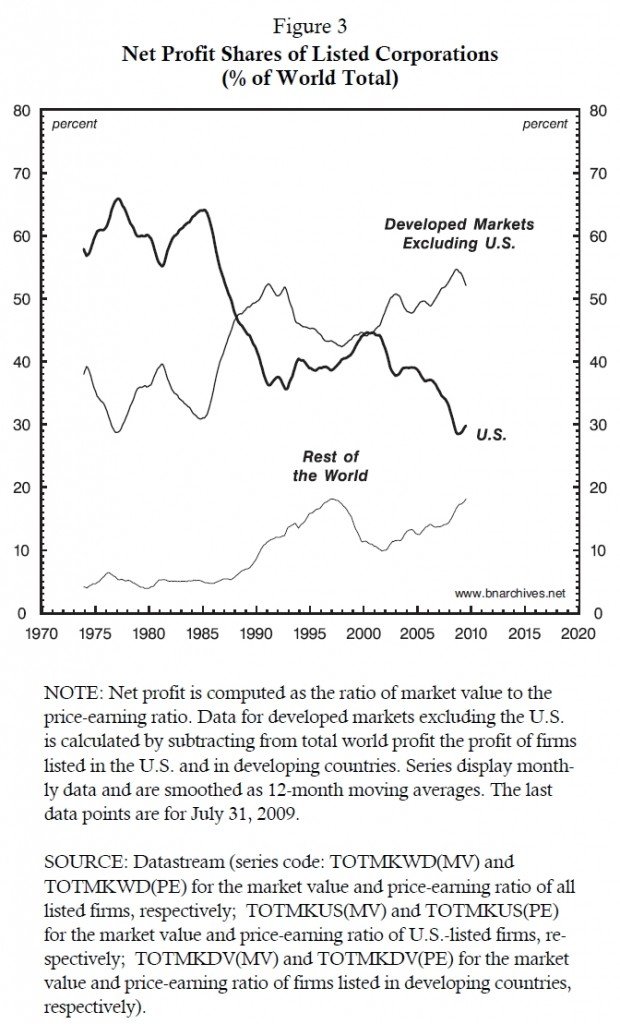 if_fig3_global_net_profit_share_by_region