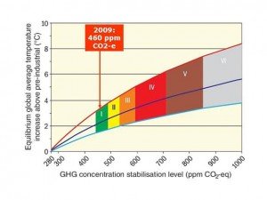 Figure 1. A plot of global mean temperature (increase above pre-industrial time in degrees C) vs atmospheric greenhouse gas (GHG) concentration (in CO2-eqivalent, a value which includes the effect of methane). The assumed climate is 3+/-1.5 degrees C per doubling of CO2-e. The field I, II, III, etc. correspond to the IPCC’s various emission scenarios. IPCC Climate Change 2007: Synthesis Report, figure 5.1