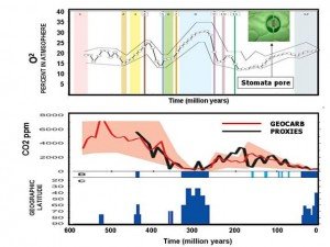 Figure 2. Variations in atmospheric CO2 concentrations and oxygen concentrations correlated with ice ages (blue histograms, extending according to geographic latitude). Note the sharp decline in atmospheric CO2 during ice ages. After Royer et al. 2004 and Berner et al. 2007.