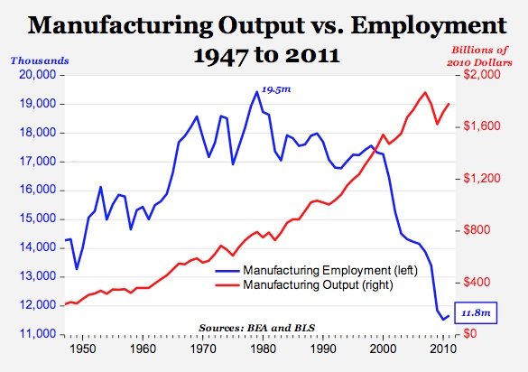 See also: http://www.bea.gov/iTable/index_industry.cfm and http://research.stlouisfed.org/fred2/series/MANEMP