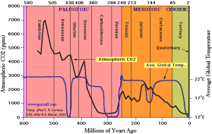 Atmospheric CO2 and average global temperature