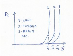 DT v S for 3 tissues w Sc