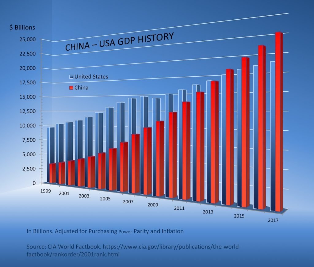 china-usa-gdp-bar-graph-1999-2017